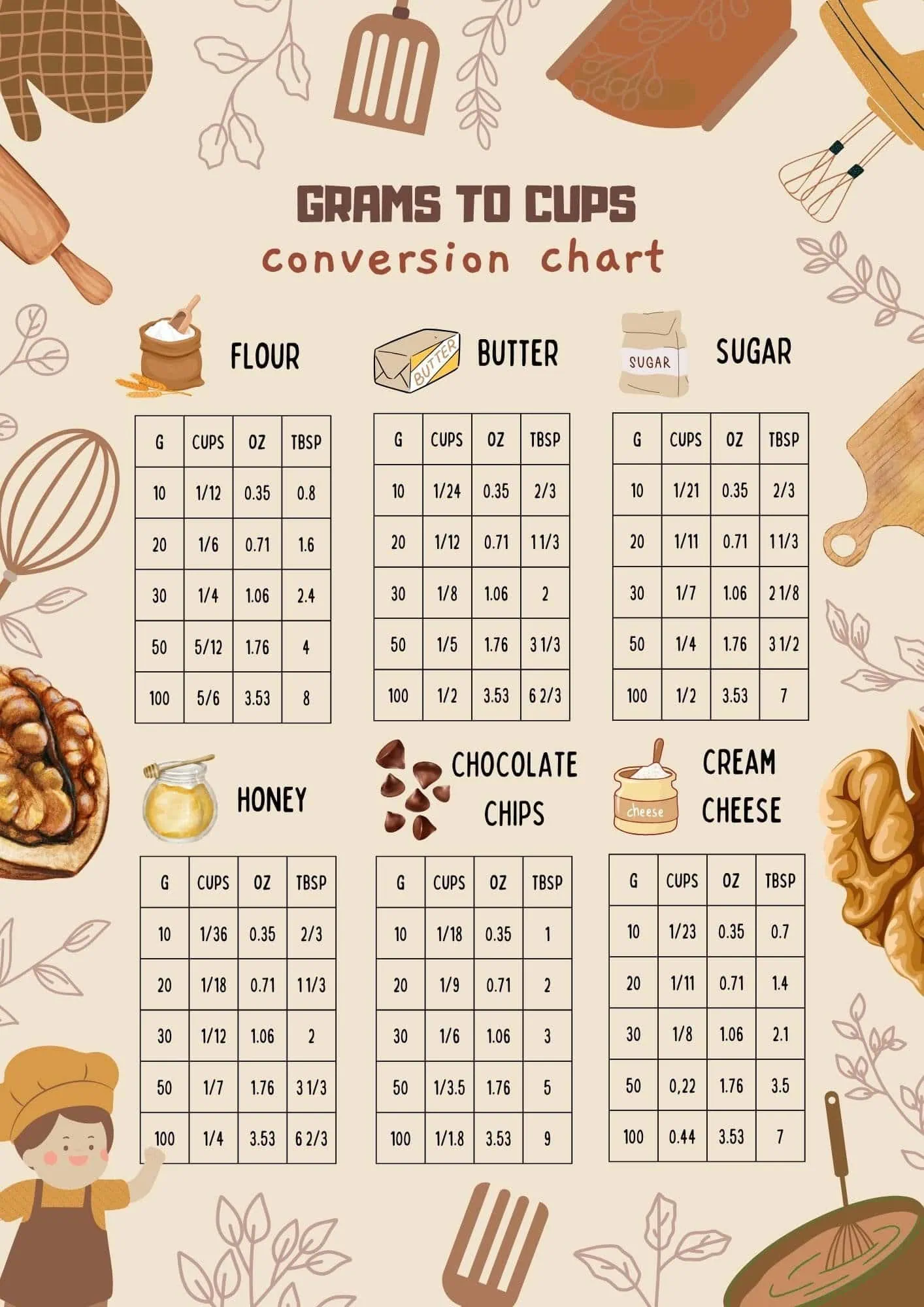 600 grams to cups conversion chart