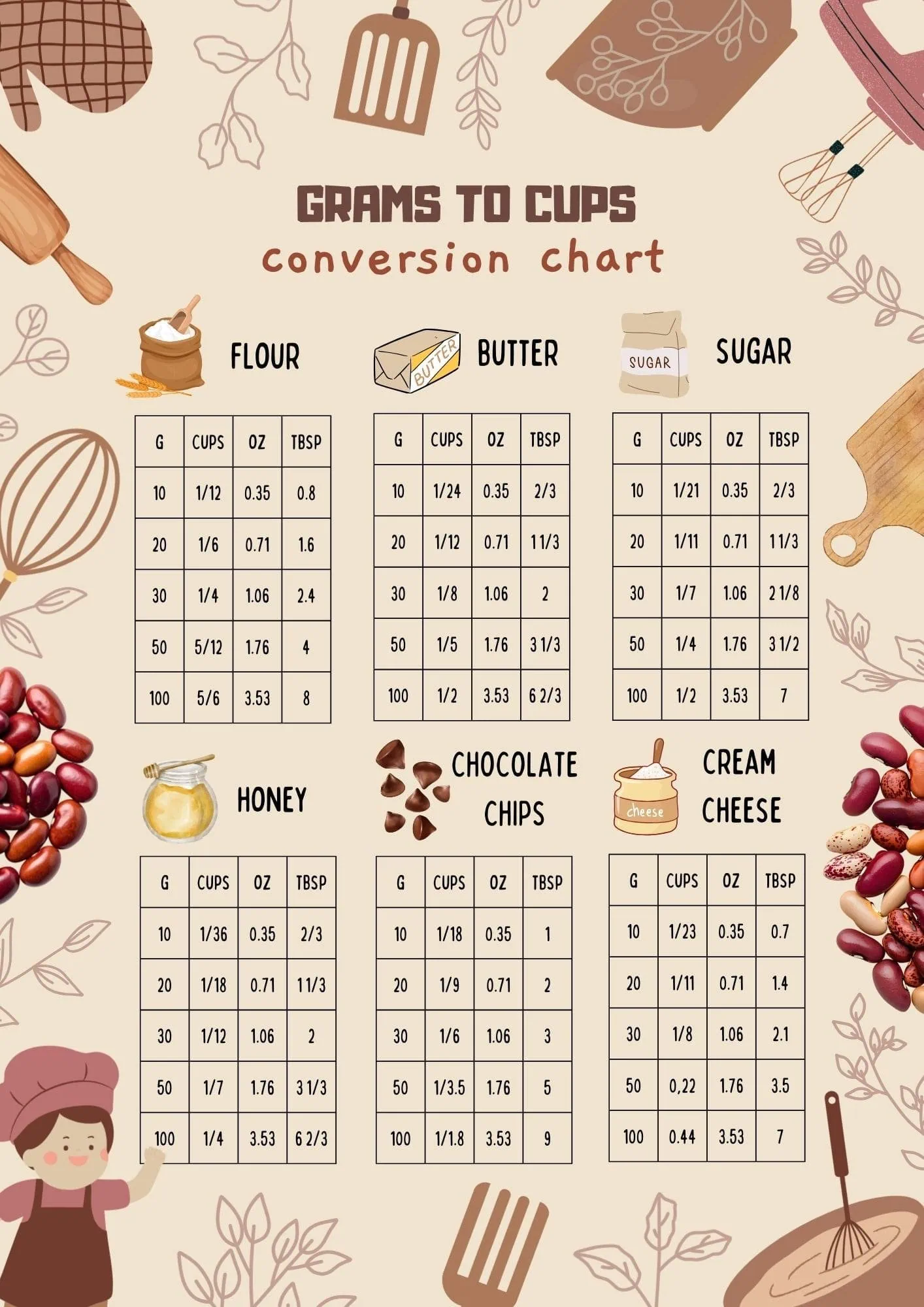 130 grams to cups conversion chart